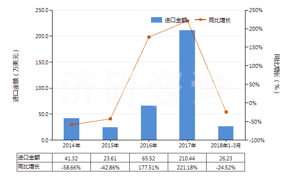 2014-2018年3月中國未硫化輪胎翻新用胎面補料胎條(HS40061000)進口總額及增速統(tǒng)計 2014-2018年3月中國未硫化輪胎翻新用胎面補料胎條(HS40061000)進口總額及增速統(tǒng)計